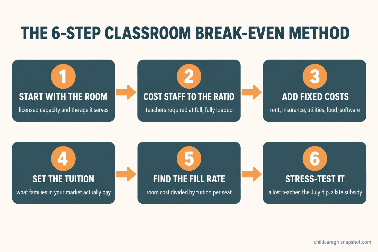 Flow diagram: the six-step method to find a daycare classroom’s break-even fill rate, from licensed capacity and ratio through staff cost, fixed costs, tuition, break-even occupancy, and a stress test.