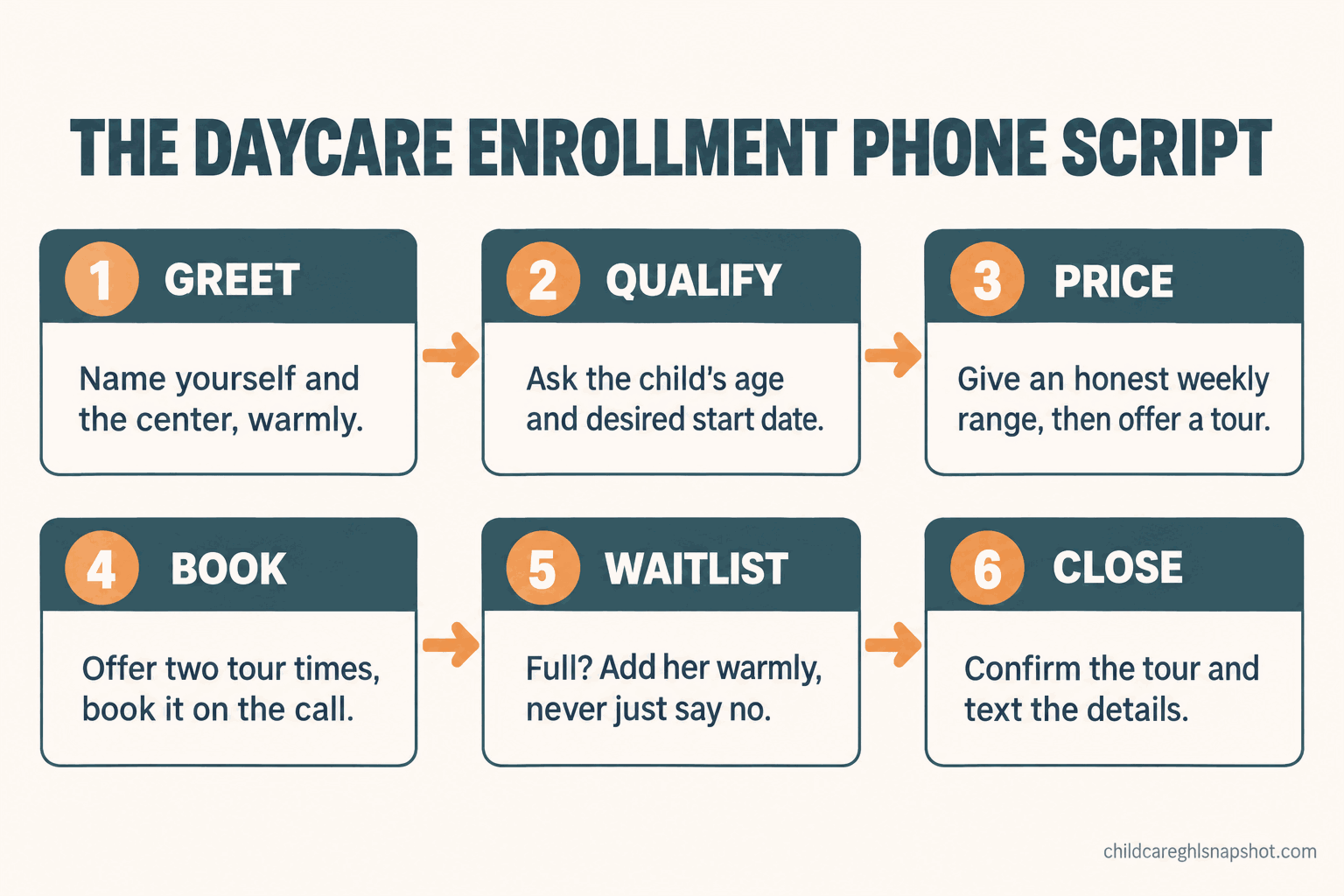 Numbered flow diagram of a daycare enrollment phone script: greet the caller, ask the child’s age and start date, answer the price question with a range, book the tour on the call, offer the waitlist if full, and close by confirming next steps.