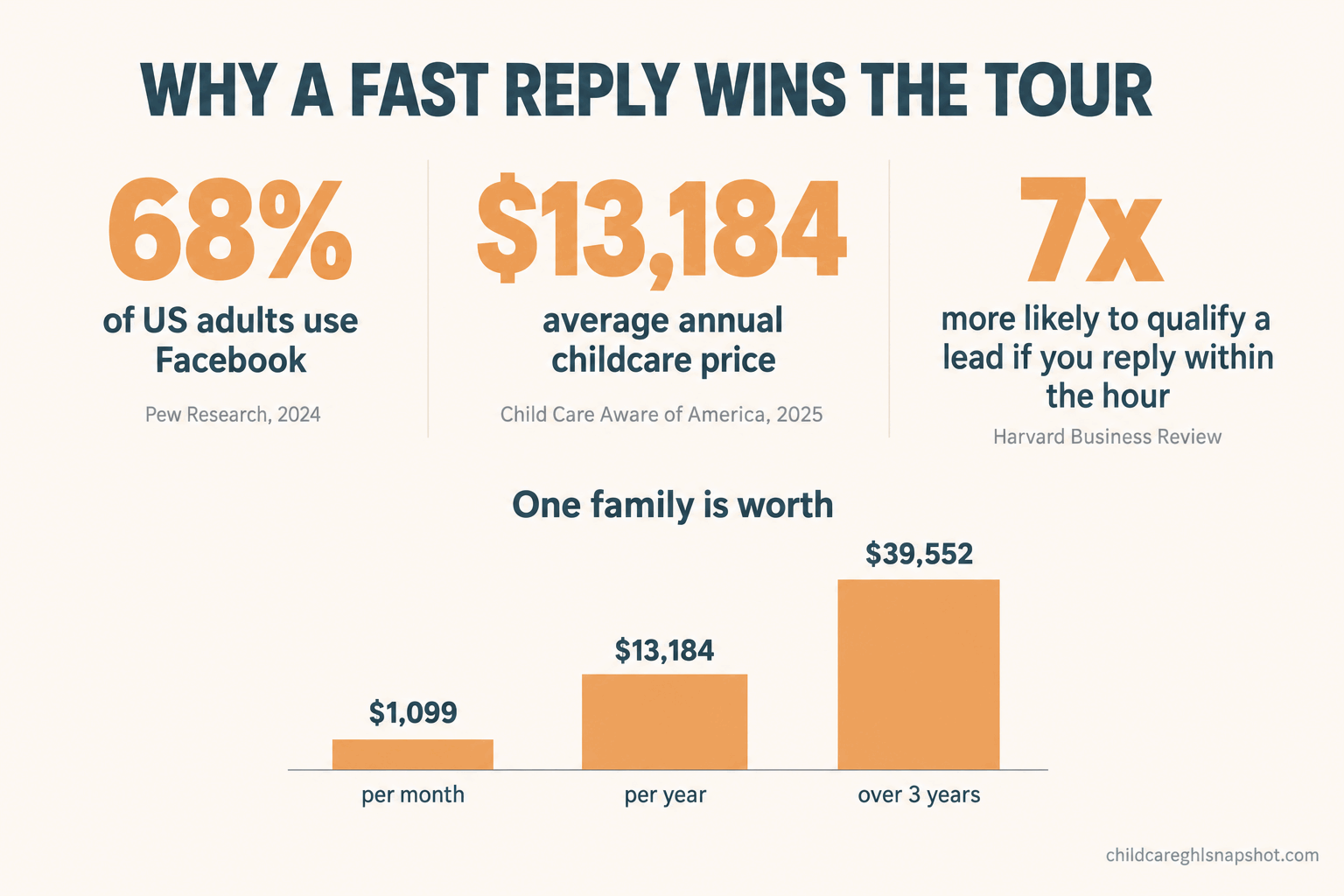 Stats slide showing 68% of US adults use Facebook, a $13,184 average annual childcare price in 2025, and one family worth $39,552 over three years, making the case for answering daycare messages fast.