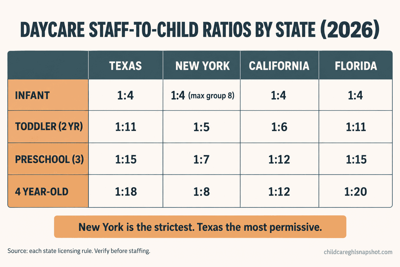 Infographic comparing 2026 daycare staff-to-child ratios in Texas, New York, California and Florida across infant, toddler and preschool ages, showing New York as the strictest and Texas as the most permissive.
