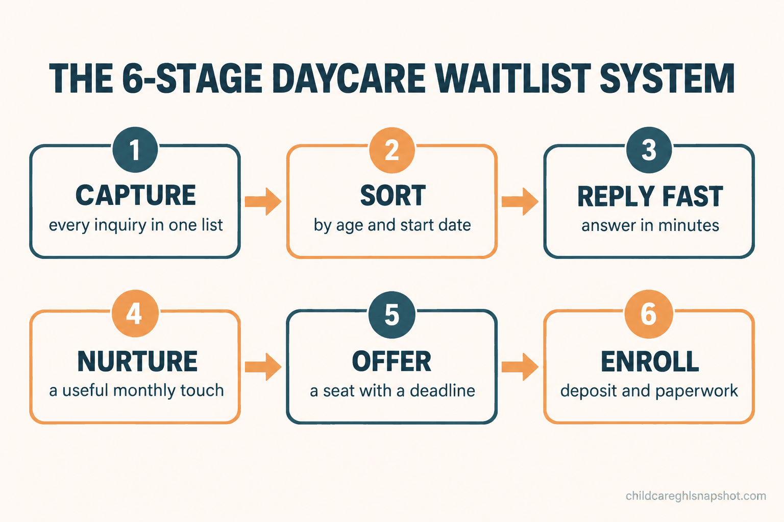 The six-stage daycare waitlist system: capture, sort, reply fast, nurture, offer, enroll.