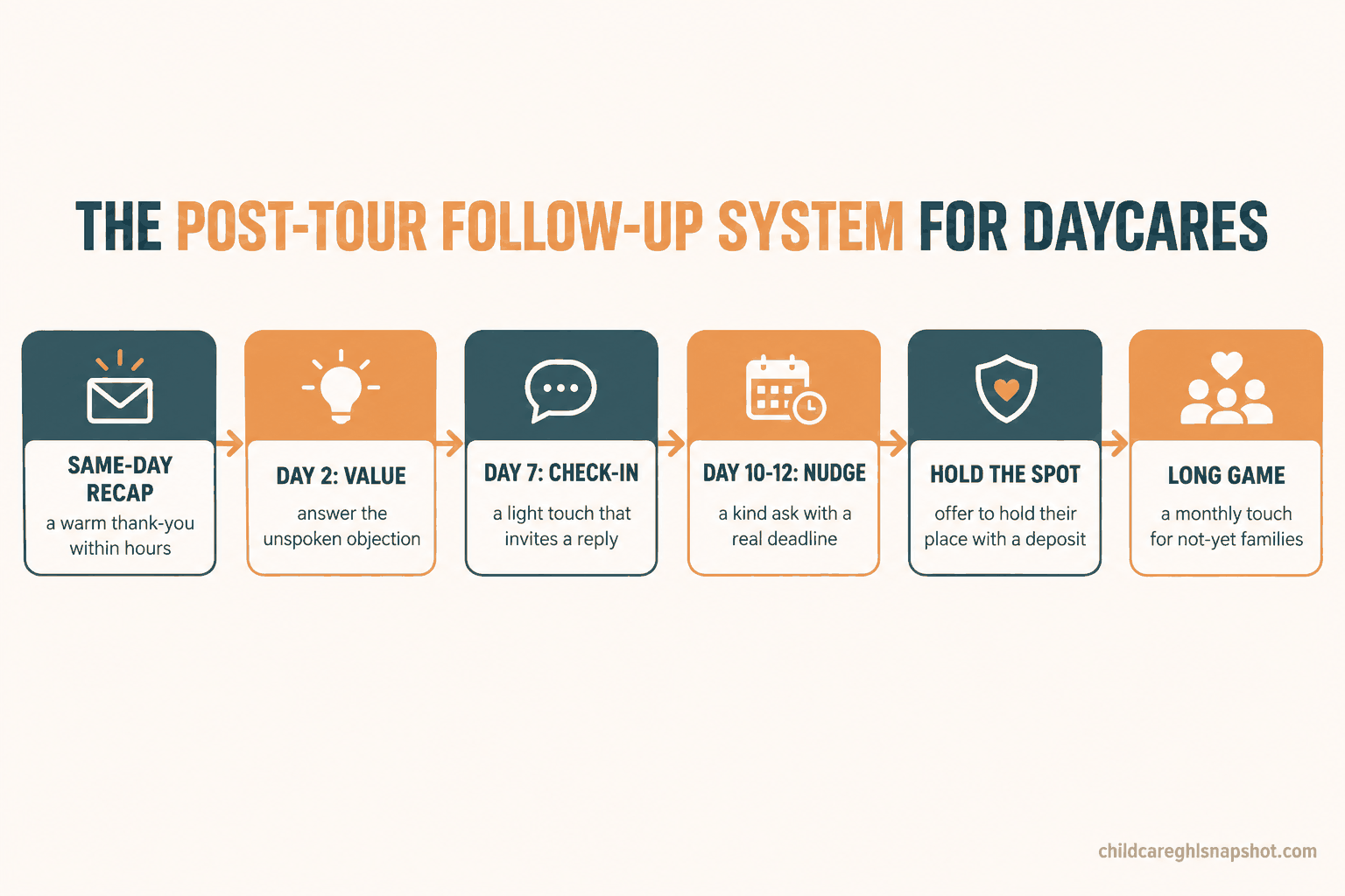 Six-stage post-tour follow-up system for daycares: same-day recap, day two value message, one-week check-in, decision nudge with deadline, hold-the-spot offer, and long-term nurture.